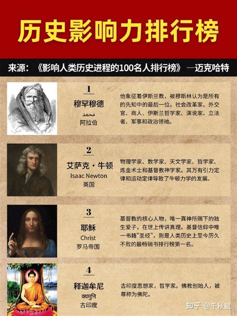 歷史名人|影响人类历史进程的100名人排行榜